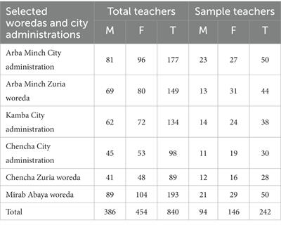 Primary school teachers’ assessment for learning practice for students’ learning improvement